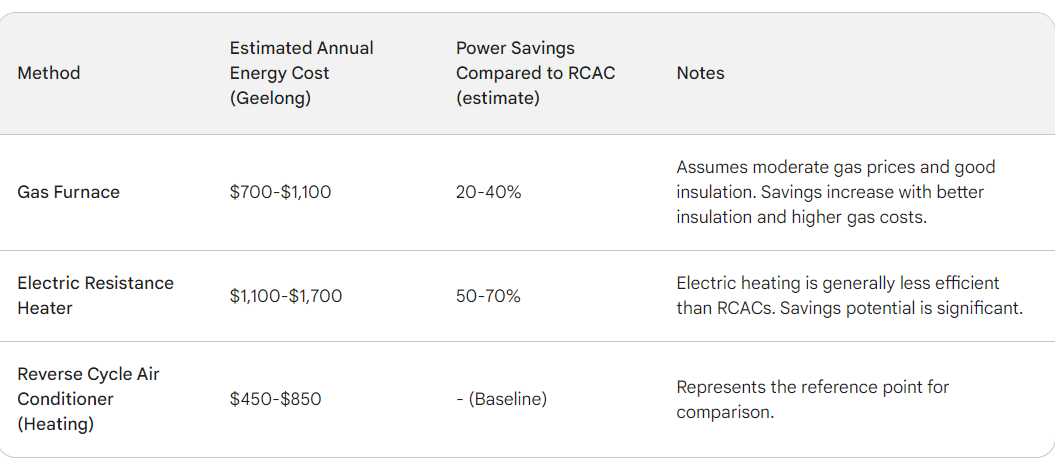 visual comparison of reverse cycle air conditioner geelong