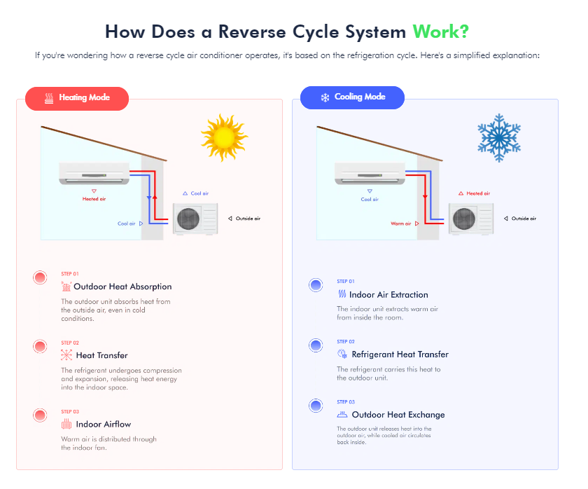 how does a reverse cycle air conditioner geelong work